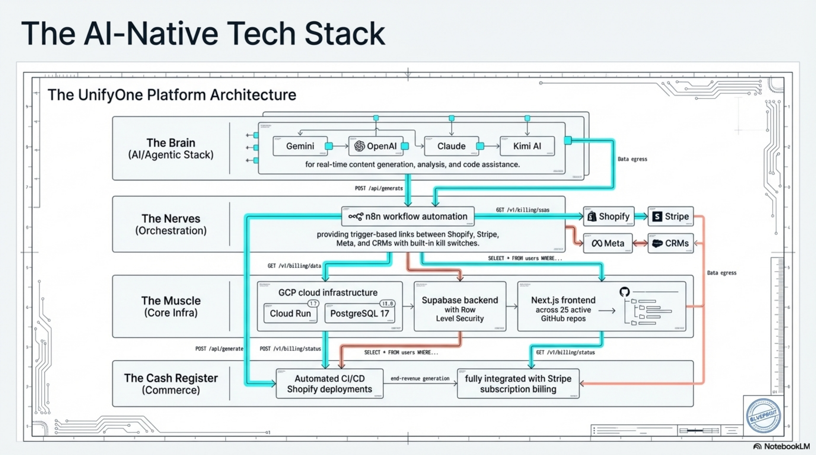 AI-Native Tech Stack — TypeScript core, Supabase database, n8n automation, Claude API integration, Netlify deployment