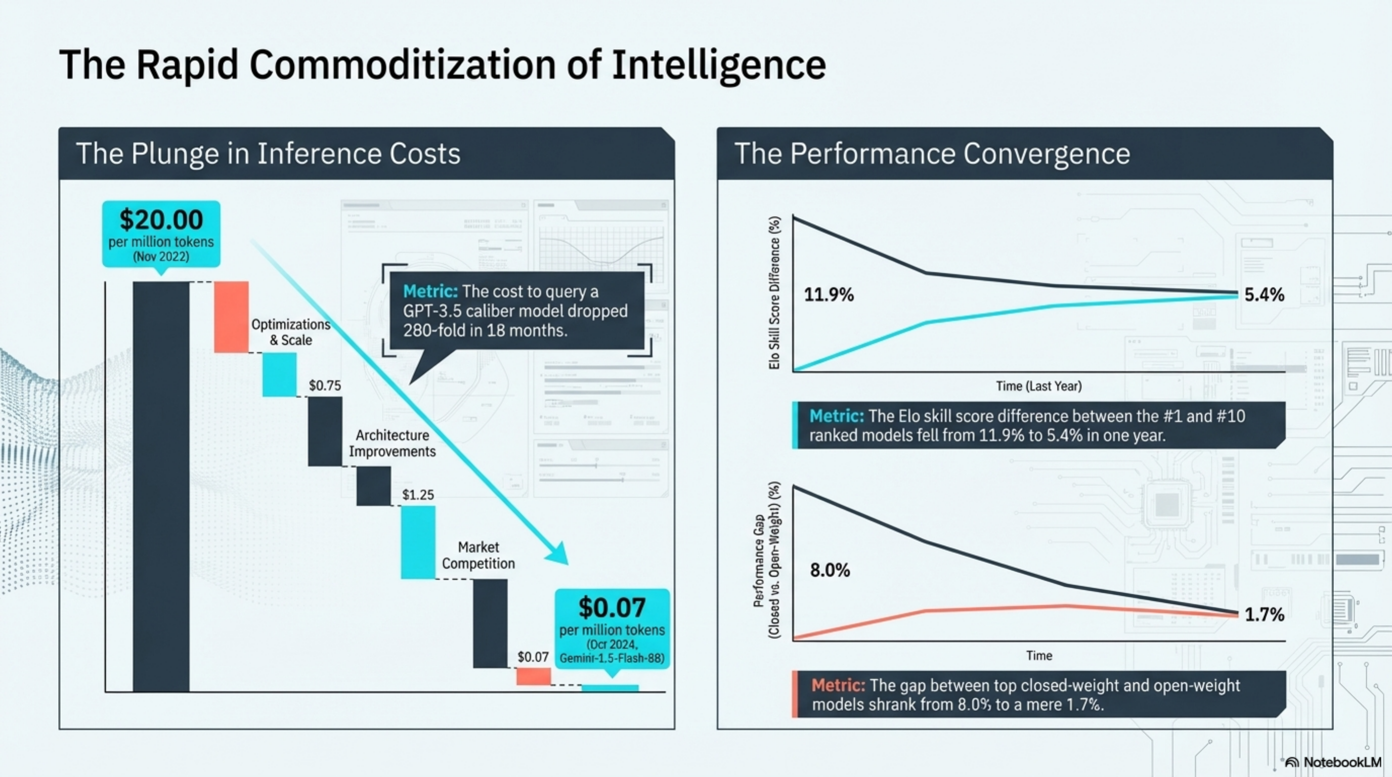 The Rapid Commoditization of Intelligence