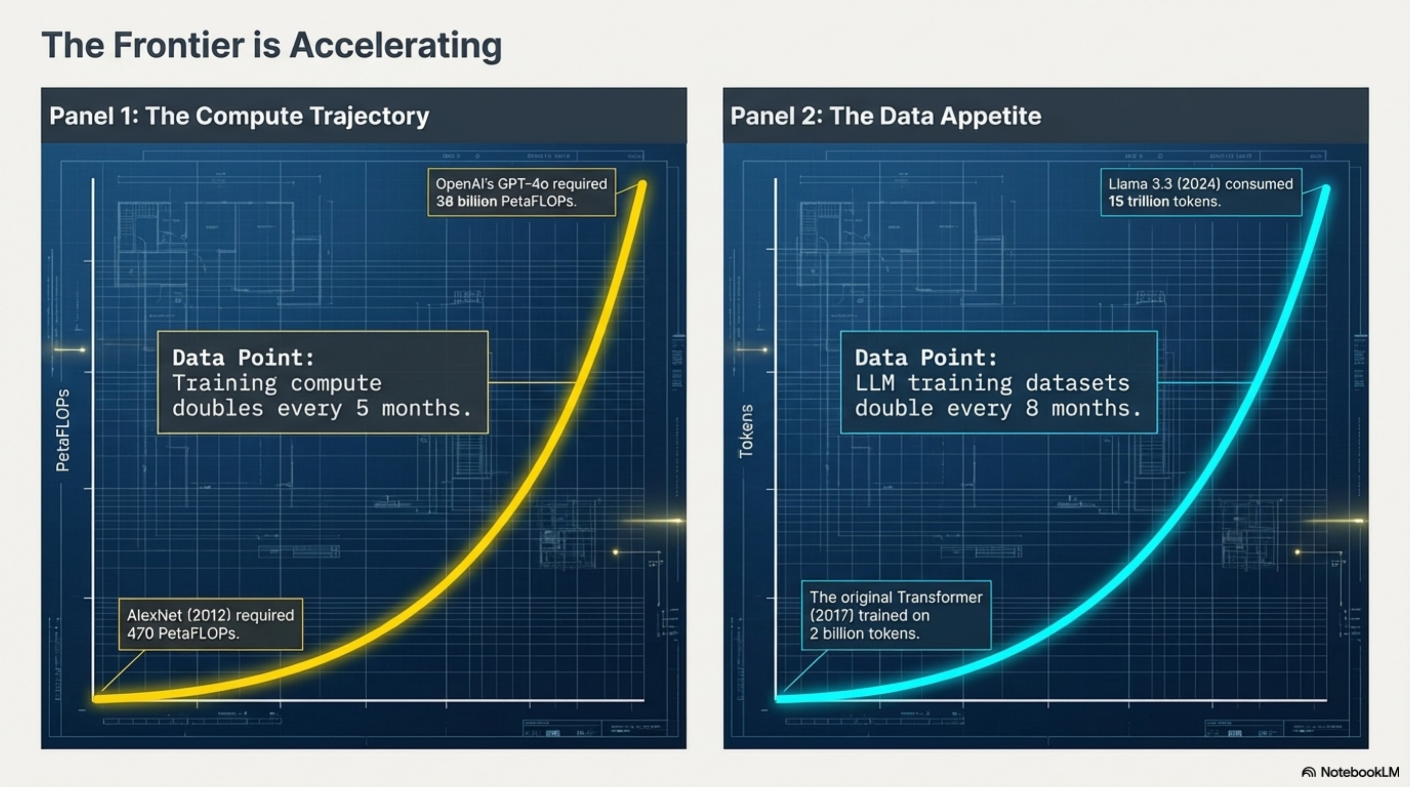 The Frontier is Accelerating — Compute Trajectory and Data Appetite