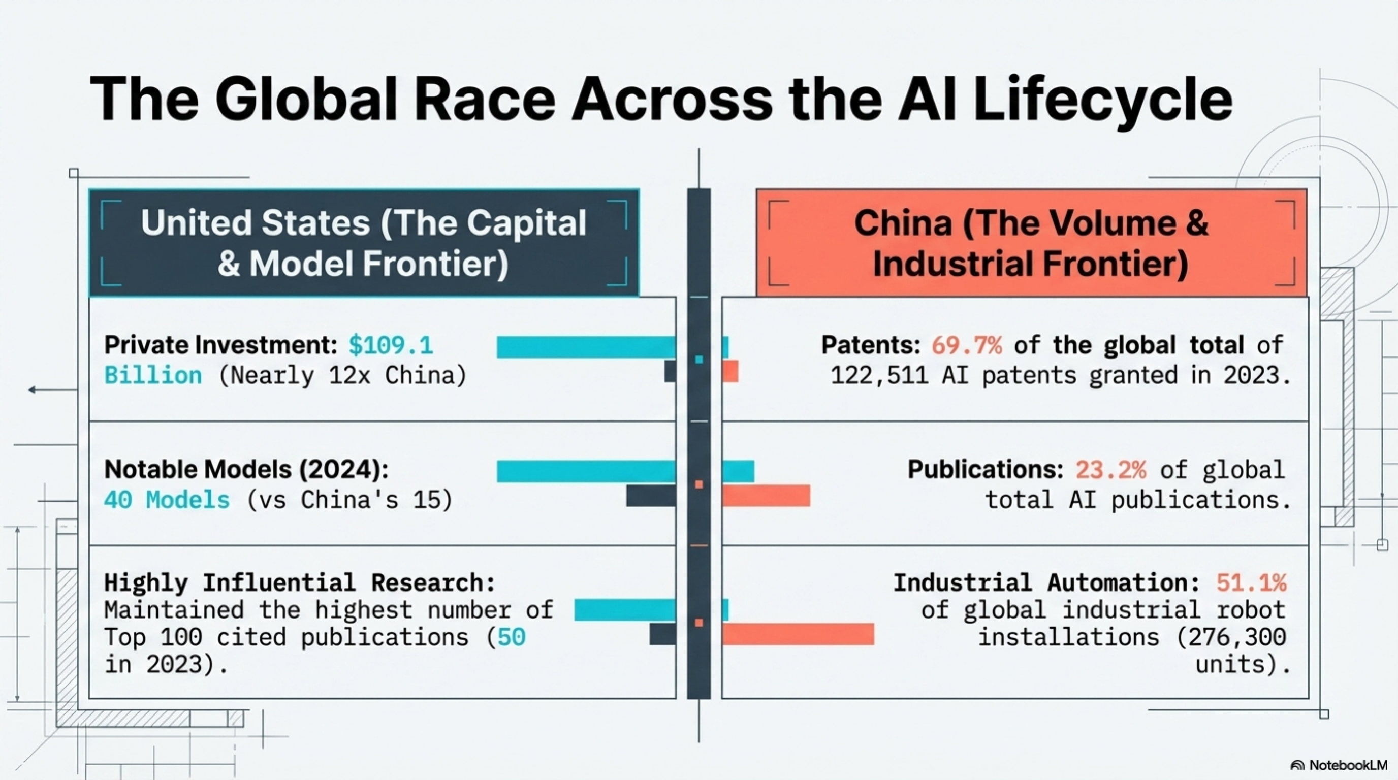 Global Race Across the AI Lifecycle — US vs China