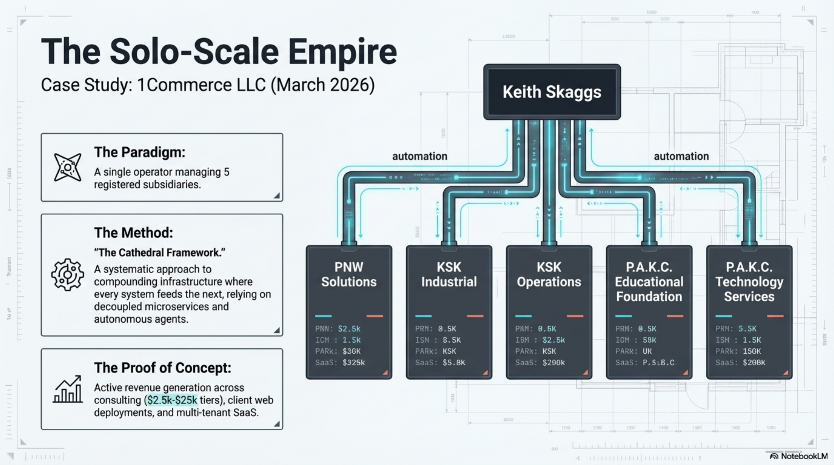 The Solo-Scale Empire — 1Commerce LLC Case Study, March 2026: one operator, enterprise-grade TypeScript, 1382 deployments, 6 verified builds
